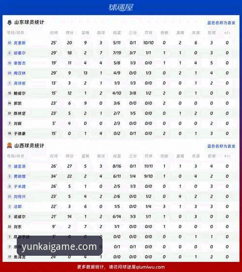 资深用户分享实战经验：CBA季后赛山西横扫青岛，用云开全站体育数据复盘关键转折点